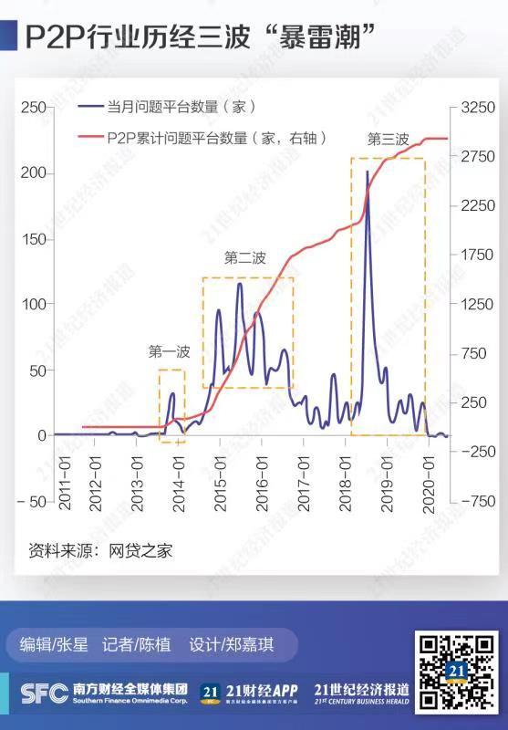 21大深度丨P2P“曲终归零”之后