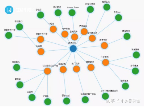 自学编程为什么感觉学着忘着?小程序开发到底该学什么?(图1)