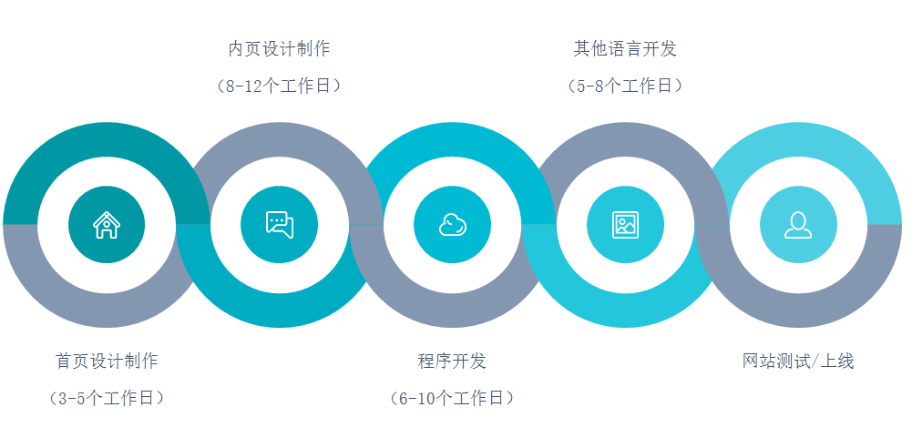 网站定制流程和工期