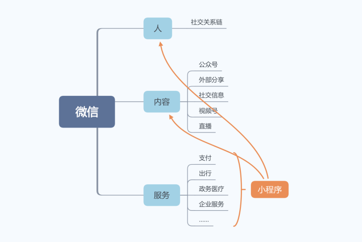 被你忽视的小程序，未来大有所为