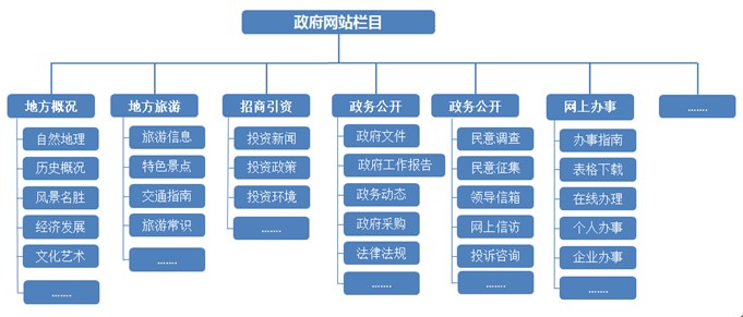 政府网站设计:建议及方案