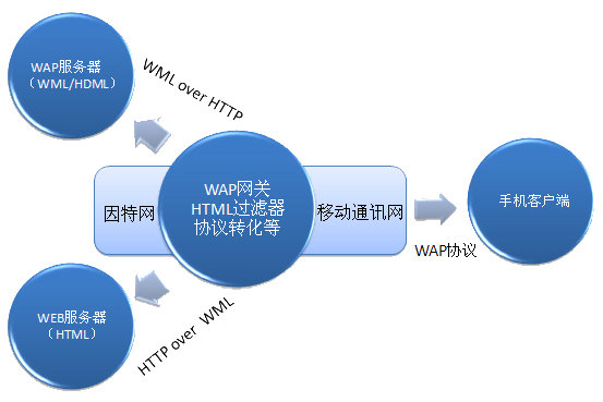 wap网站建设:一些基础知识