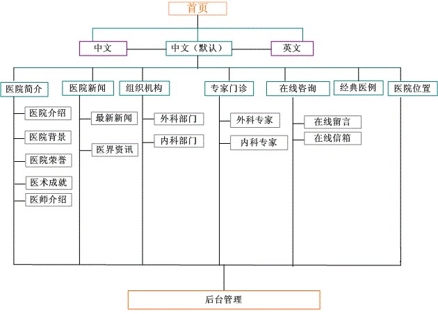 医院网站建设:方案及栏目规划