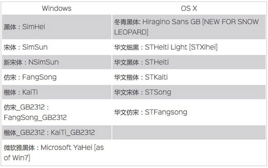 网页设计中常用中文字体